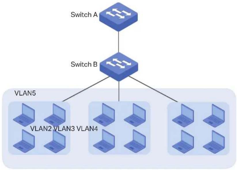 graph TD SwitchA["Switch A"] --> SwitchB["Switch B"] SwitchB --> VLAN5["VLAN5"] SwitchB --> VLAN2["VLAN2"] SwitchB --> VLAN3["VLAN3"] SwitchB --> VLAN4["VLAN4"] SwitchB --> VLAN5b["VLAN5"] SwitchB --> VLAN3b["VLAN3"] SwitchB --> VLAN4b["VLAN4"]