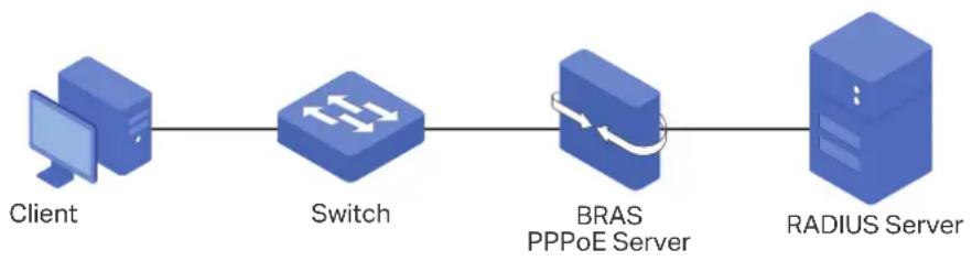 graph LR A["Client"] --> B["Switch"] B --> C["BRAS PPPoE Server"] C --> D["RADIUS Server"]
