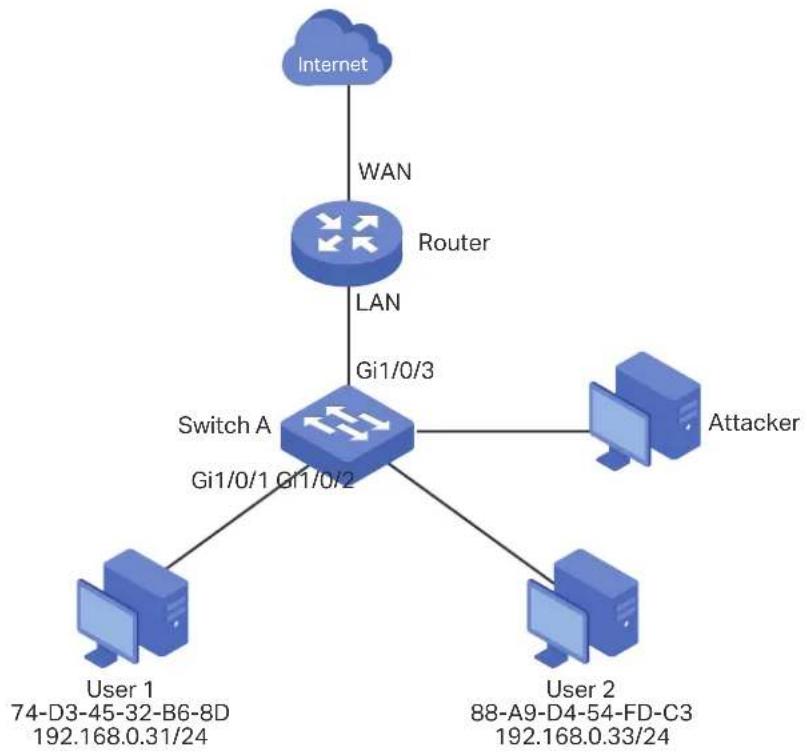 graph TD A["Internet"] -->|WAN| B["Router"] B -->|LAN| C["Switch A"] C -->|Gi1/0/3| D["Attacker"] C -->|Gi1/0/1 Gi1/0/2| E["User 1"] C -->|Gi1/0/2| F["User 2"] C --> G["74-D3-45-32-B6-8D 192.168.0.31/24"] C --> H["88-A9-D4-54-FD-C3 192.168.0.33/24"]