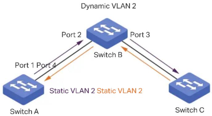 graph TD A["Switch A"] -->|Port 1 Port 4| B["Dynamic VLAN 2"] B -->|Port 2| A B -->|Port 3| C["Switch C"] C -->|Port 4| A B -->|Switch B| C style A fill:#99ccff,stroke:#333 style B fill:#99ccff,stroke:#333 style C fill:#99ccff,stroke:#333