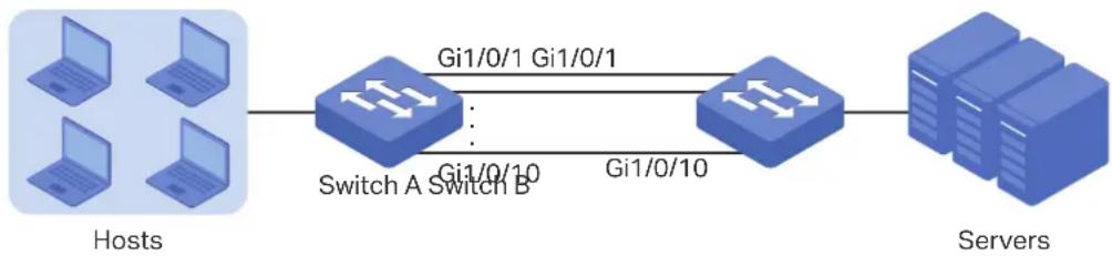 graph LR A["Hosts"] -->|Gi1/0/1 Gi1/0/1| B["Switch A Switch B"] B -->|Gi1/0/10 Gi1/0/10| C["Servers"]