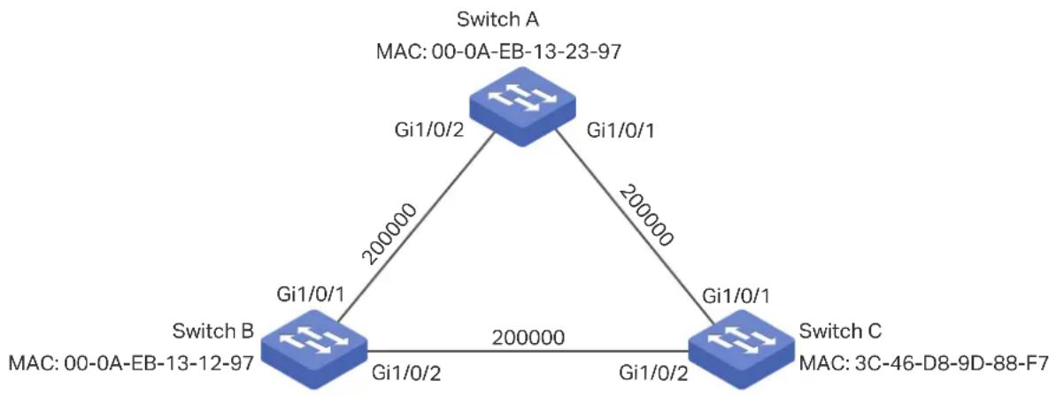 graph TD SwitchA["Switch A\nMAC: 00-0A-EB-13-23-97"] -->|200000 Gi1/0/1| SwitchB["Switch B\nMAC: 00-0A-EB-13-12-97"] SwitchA -->|200000 Gi1/0/2| SwitchB SwitchB -->|200000 Gi1/0/2| SwitchC["Switch C\nMAC: 3C-46-D8-9D-88-F7"]
