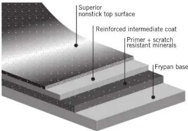 Superior nonstick top surface Reinforced intermediate coat Primer + scratch resistant minerals Frypan base