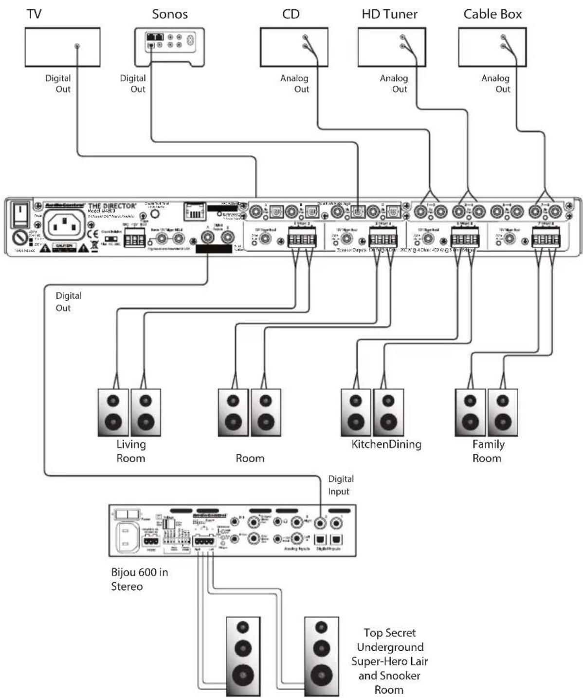 AudioControl The Director Model M4800 - Installation Examples - 2