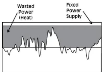 Wasted Power (Heat) Fixed Power Supply