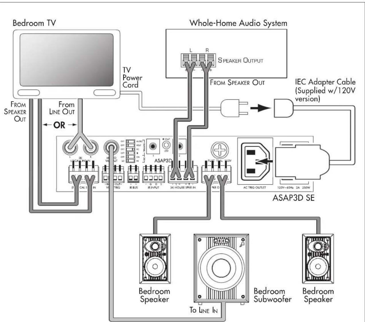SONANCE Sonamp ASAP3D S - ASAP3D SE System with AC Triggering - 1