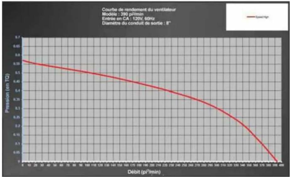 Zephyr AK7548BS - Par défaut, le nombre maximal de pi3/min du ventilateur est de 650. - 2