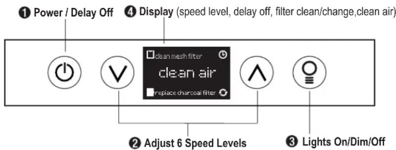 ① Power / Delay Off ④ Display (speed level, delay off, filter clean/change, clean air) clean mesh filter clean air replace charcoal filter ② Adjust 6 Speed Levels ③ Lights On/Dim/Off