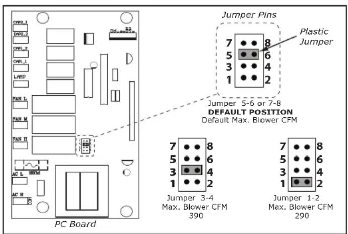 Jumper Pins Plastic Jumper Jumper 5-6 or 7-8 DEFAULT POSITION Default Max. Blower CFM Jumper 3-4 Max. Blower CFM 390 Jumper 1-2 Max. Blower CFM 290 PC Board