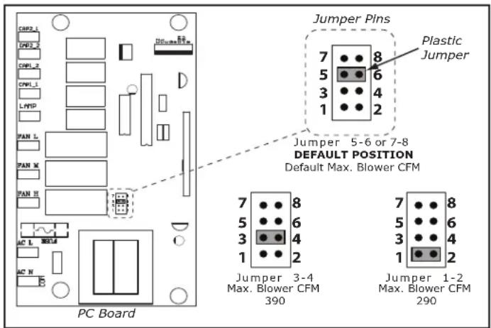 Jumper Pins Plastic Jumper Jumper 5-6 or 7-8 DEFAULT POSITION Default Max. Blower CFM 7 8 5 6 3 4 1 2 Jumper 3-4 Max. Blower CFM 390 Jumper 1-2 Max. Blower CFM 290 PC Board