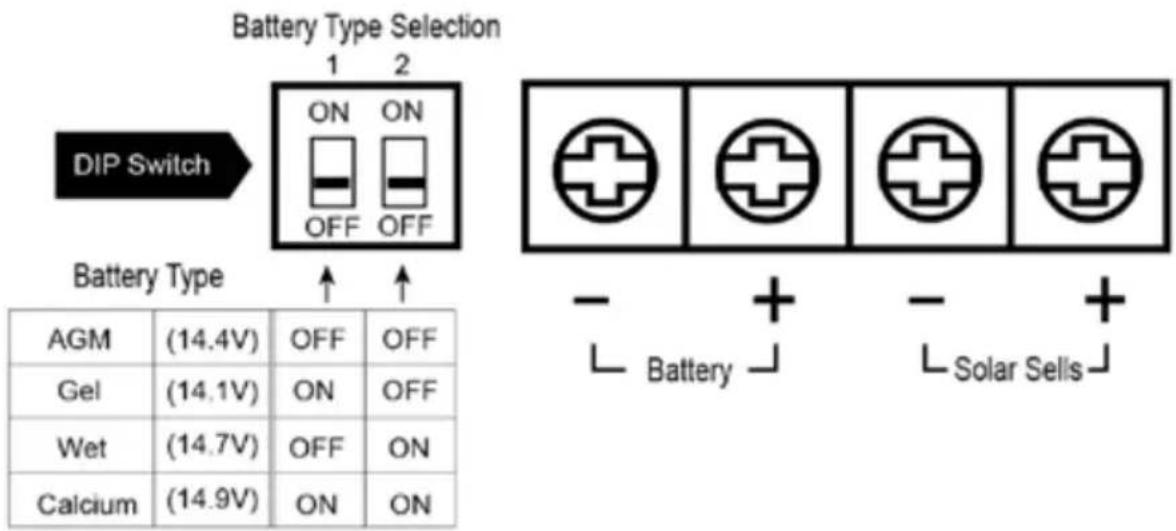 Battery Type Selection 1 2 ON ON OFF OFF DIP Switch Battery Type ↑ ↑ AGM (14.4V) OFF OFF Gel (14.1V) ON OFF Wet (14.7V) OFF ON Calcium (14.9V) ON ON Battery + - + - + Battery ↓ Solar Sells ↓
