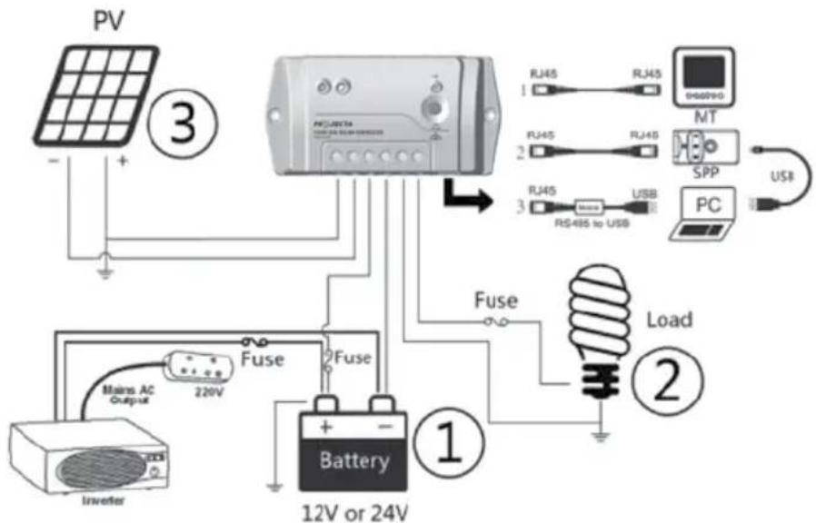 PV ③ RJ45 RJ45 1 RJ45 RJ45 2 RJ45 RJ45 3 RJ45 USB RS-485 to USB MT SPP PC USB Fuse Fuse Load ① Battery 12V or 24V Mains AC Output Inverter