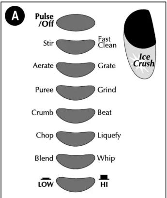 A Pulse /Off Stir Fast Clean Aerate Grate Puree Grind Crumb Beat Chop Liquefy Blend Whip LOW HI Ice Crush