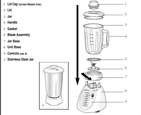 1 Lid Cap (Certain Models Only) 2 Lid 3 Jar 4 Handle 5 Gasket 6 Blade Assembly 7 Jar Base 8 Unit Base 9 Controls (see A) J Stainless Steel Jar