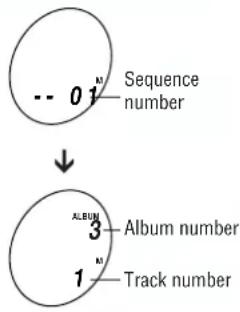 Sequence number ↓ ALBUM Album number Track number