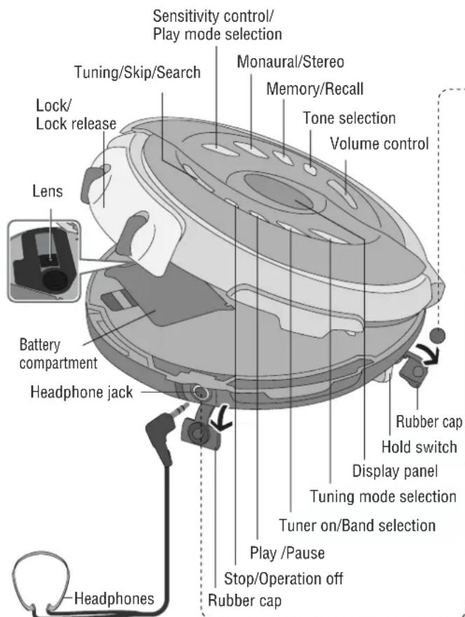 Sensitivity control/ Play mode selection Tuning/Skip/Search Monaural/Stereo Memory/Recall Lock/ Lock release Tone selection Volume control Lens Battery compartment Headphone jack Rubber cap Hold switch Display panel Tuning mode selection Tuner on/Band selection Play /Pause Stop/Operation off Rubber cap Headphones