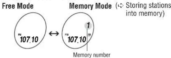 Free Mode 107.10 Memory Mode (→ Storing stations into memory) 1 107.10 Memory number