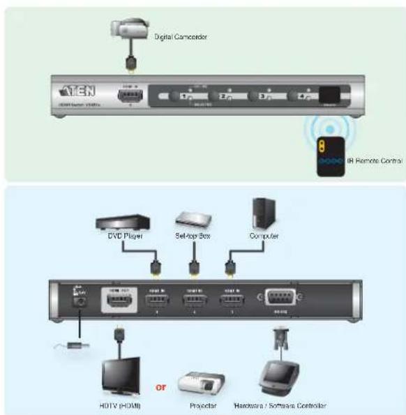 Digital Camcorder IR Remote Control DVD Player Set-top Box Computer HDTV (HDMI) or Projector Hardware / Software Controller