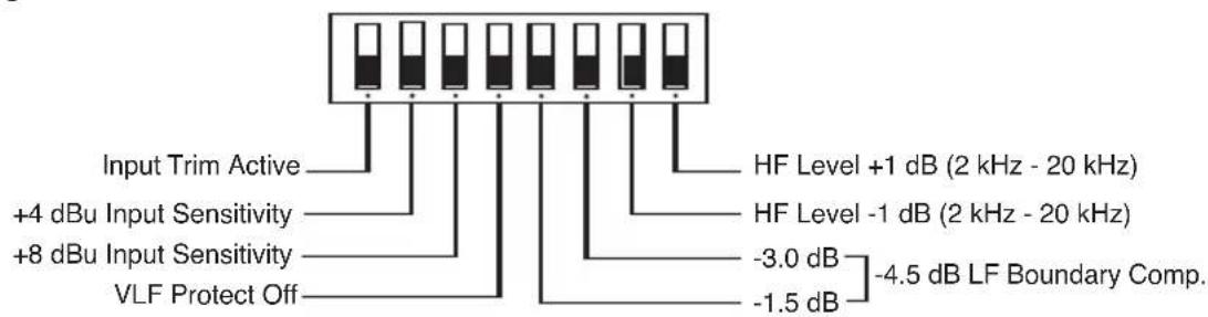 Input Trim Active +4 dBu Input Sensitivity +8 dBu Input Sensitivity VLF Protect Off HF Level +1 dB (2 kHz - 20 kHz) HF Level -1 dB (2 kHz - 20 kHz) -3.0 dB -1.5 dB -4.5 dB LF Boundary Comp.