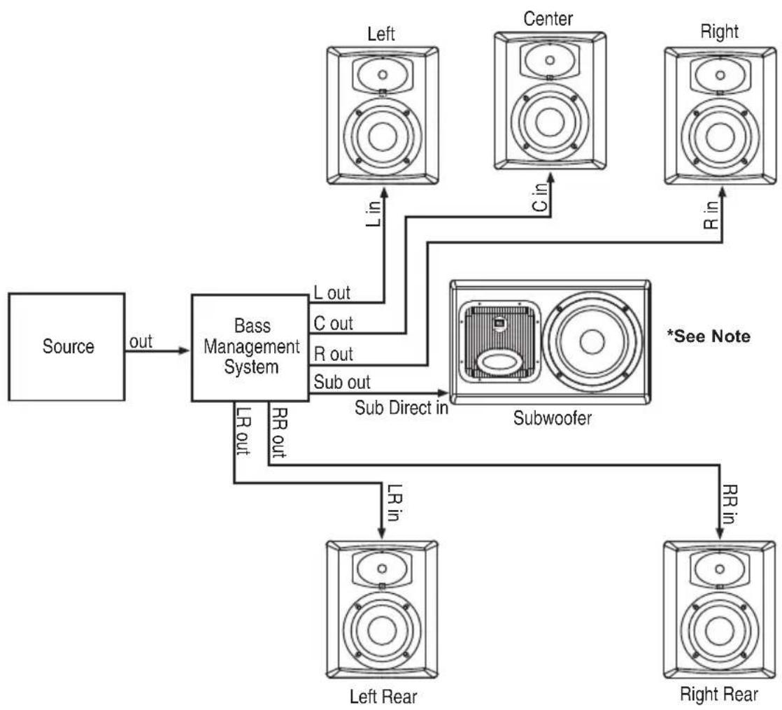 JBL LSR6325P - Multi-Channel Systems With Externally Provided Bass Management - 1