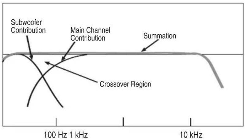Subwoofer Contribution Main Channel Contribution Summation Crossover Region 100 Hz 1 kHz 10 kHz