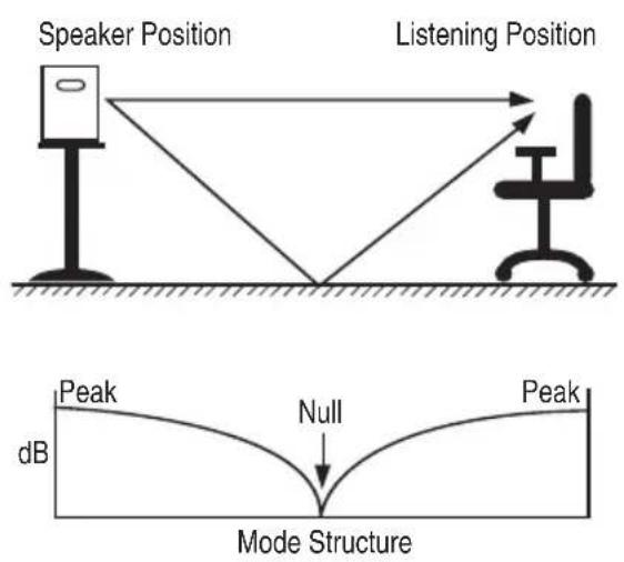 Speaker Position Listening Position Peak Null Peak dB Mode Structure