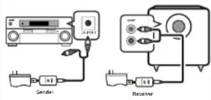 Sender Receiver