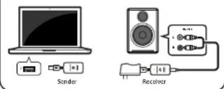 Sender Receiver