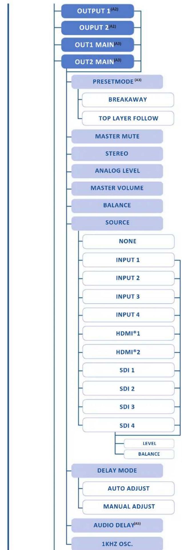 Analog Way SmartMatriX2 - OUTPUT1 / OUTPUT2 - 20
