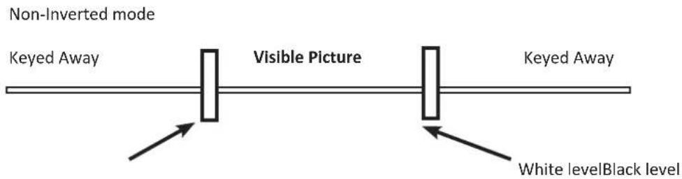 Non-Inverted mode Keyed Away Visible Picture Keyed Away White levelBlack level