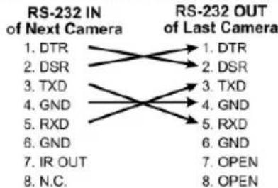 graph LR A["1. DTR"] --> B["1. DTR"] C["2. DSR"] --> D["2. DSR"] E["3. TXD"] --> F["3. TXD"] G["4. GND"] --> H["4. GND"] I["5. RXD"] --> J["5. RXD"] K["6. GND"] --> L["6. GND"] M["7. IR OUT"] --> N["7. OPEN"] O["8. N.C."] --> P["8. OPEN"]