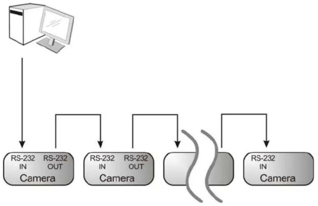 graph TD A["Server"] --> B["RS-232 IN Camera"] A --> C["RS-232 OUT Camera"] A --> D["RS-232 IN Camera"] A --> E["RS-232 OUT Camera"] B --> F["Output"] C --> G["Output"] D --> H["Output"] E --> I["Output"]