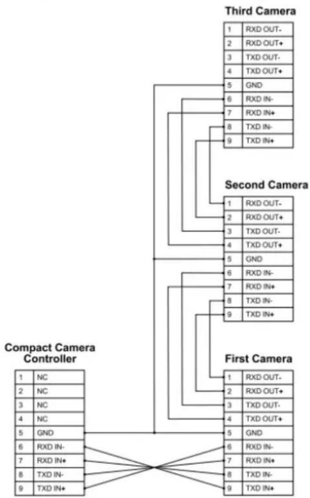 graph TD A["Compact Camera Controller"] --> B["First Camera"] A --> C["Second Camera"] A --> D["Third Camera"] B --> E["1 NC"] B --> F["2 NC"] B --> G["3 NC"] B --> H["4 NC"] B --> I["5 GND"] B --> J["6 RXD IN-"] B --> K["7 RXD IN+"] B --> L["8 TXD IN-"] B --> M["9 TXD IN+"] C --> N["1 RXD OUT-"] C…