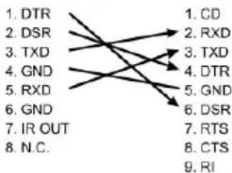 graph TD A["1. DTR"] --> B["2. DSR"] A --> C["3. TXD"] A --> D["4. GND"] A --> E["5. RXD"] A --> F["6. GND"] A --> G["7. IR OUT"] A --> H["8. N.C."] I["1. CD"] --> J["2. RXD"] I --> K["3. TXD"] I --> L["4. DTR"] I --> M["5. GND"] I --> N["6. DSR"] O["7. RTS"] --> P["8. CTS"] O --> Q["9. RI"]