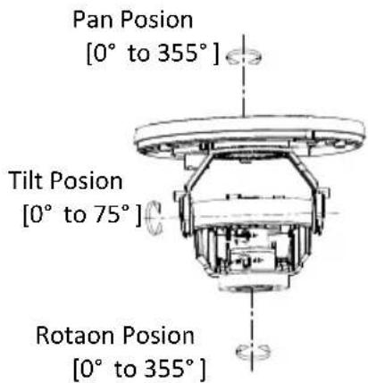 Pan Posion [0° to 355°] Tilt Posion [0° to 75°] Rotaon Posion [0° to 355°]