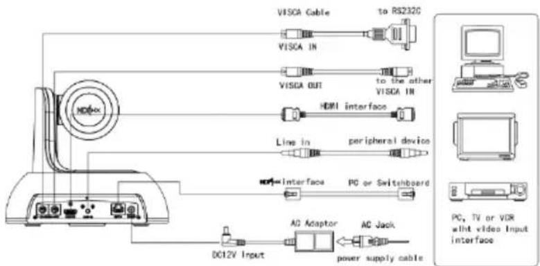 VISCA Cable to RS232C VISCA IN VISCA OUT to the other VISCA IN HDMI interface Line in peripheral device HDMI Interface PC or Switchboard DC12V Input AC Adaptor AC Jack power supply cable PC, TV or VDR with video Input interface