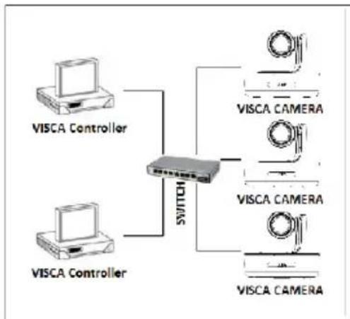 Aida PTZ-NDI - VISCA over IP: - 1