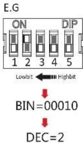 E.G ON DIP 1 2 3 4 5 Lowbit Highbit BIN=00010 DEC=2