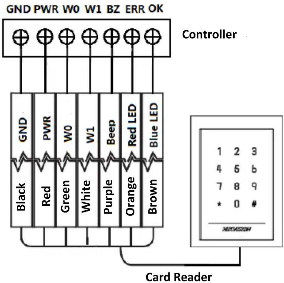 GND PWR W0 W1 BZ ERR OK Controller GND PWR W0 W1 Beep Red LED Blue LED Black Red Green White Purple Orange Brown Card Reader 1 2 3 4 5 6 7 8 9 * 0 # NIOKISSON