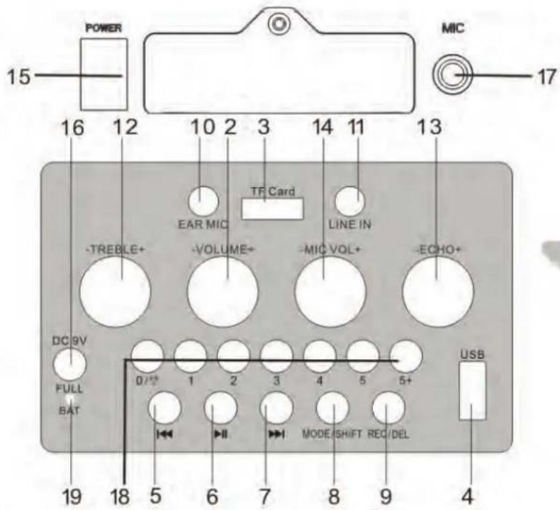 POWER 15 16 12 10 2 3 14 11 13 MIC 17 - TREBLE+ -EAR MIC TF Card LINE IN -VOLUME+ -MIG VOL+ -ECHO+ DC9V FULL BAT 0/2" 1 2 3 4 5 5+ USB 19 18 5 6 7 8 9 4 I← II → MODE SHIFT REC DEL