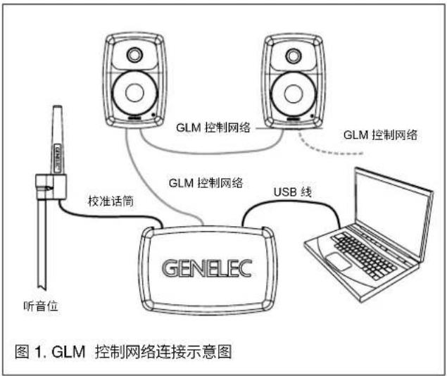 GENELEC 8340A - 使用 GLM 进行音箱设置 - 1