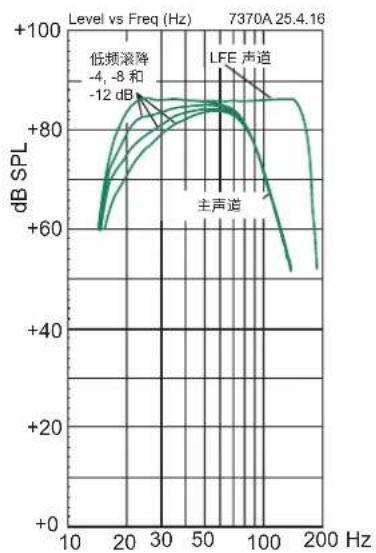 GENELEC 7370A - FCC 符合性声明 - 2