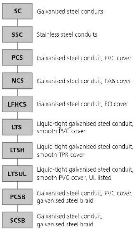 HellermannTyton HGL13-SCG-M16 - Conduit Type - 4