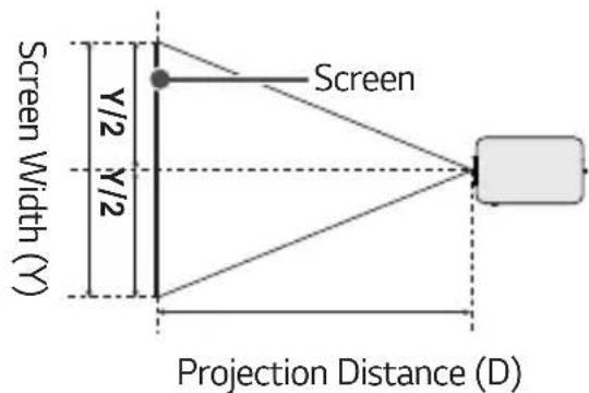 Screen Screen Width (Y) Y/2 Y/2 Projection Distance (D)