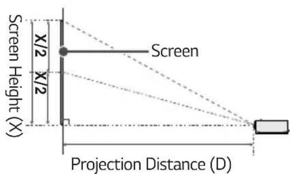 Screen Height (X) X/2 X/2 Screen Projection Distance (D)