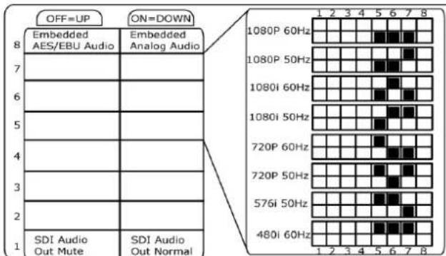 OFF=UP ON=DOWN 8 Embedded AES/EBU Audio Embedded Analog Audio 7 6 5 4 3 2 1 1080P 60Hz 1080P 50Hz 1080i 60Hz 1080i 50Hz 720P 60Hz 720P 50Hz 576i 50Hz 480i 60Hz 1 2 3 4 5 6 7 8 1 2 3 4 5 6 7 8 SDI Audio Out Mute SDI Audio Out Normal