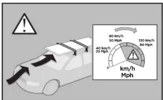 80 km/h 50 Mph 130 km/h 80 Mph 40 km/h 25 Mph 0 km/h Mph