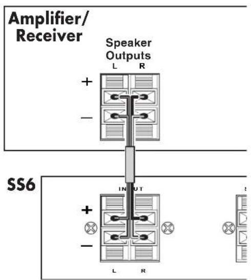 Amplifier/ Receiver Speaker Outputs L R + - SS6 INPUT + - L R