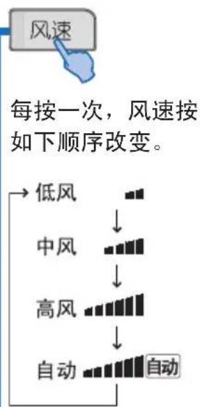 风速 每按一次，风速按如下顺序改变。 → 低风 ↓ 中风 ↓ 高风 ↓ 自动 自动