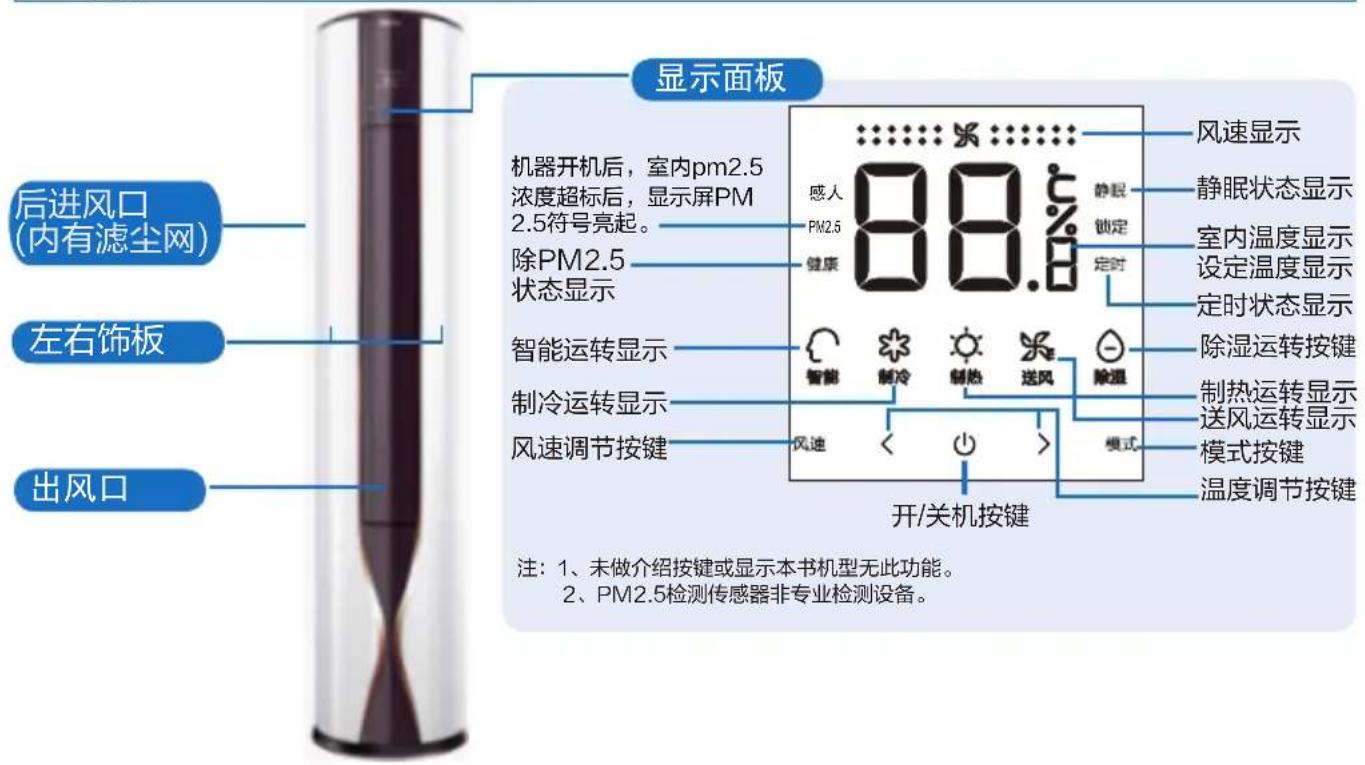 后进风口 (内有滤尘网) 左右饰板 出风口 显示面板 机器开机后，室内pm2.5 浓度超标后，显示屏PM 2.5符号亮起。 除PM2.5 状态显示 智能运转显示 制冷运转显示 风速调节按键 88.6 感人 PM2.5 健康 智能 制冷 制热 送风 除湿 定时状态显示 静眠状态显示 室内温度显示 设定温度显示 除湿运转按键 制热运转显示 送风运转显示 模式按键 温度调节按键 注：1、未做介绍按键或显示本书机型无此功能。 2、PM2.5检测传感器非专业检测设备。